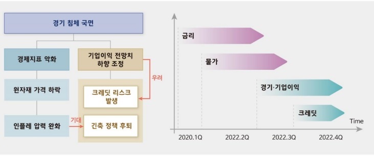 물가불안과 경기 침체 우려에 대해 물가불안과 경기 침체 우려에 대해