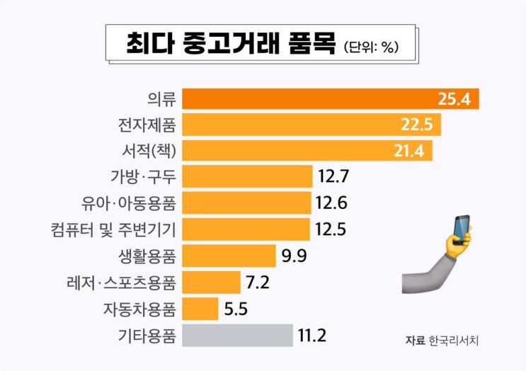  중고거래 판매율을 높이는 방법