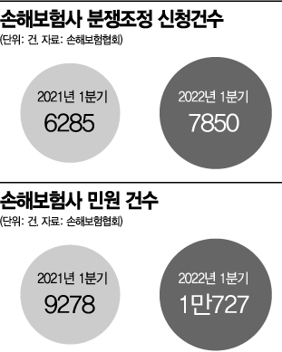 "백내장수술 했는데 실손보험금 왜 안줘"…보험사 민원 급증