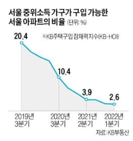 KB 주택구입 잠재력 지수 최저 KB 주택구입 잠재력 지수 최저
