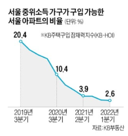 KB 주택구입 잠재력 지수 최저