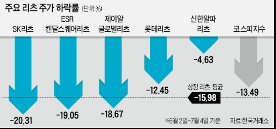 리츠의 배신…한달새 쏟아진 신저가