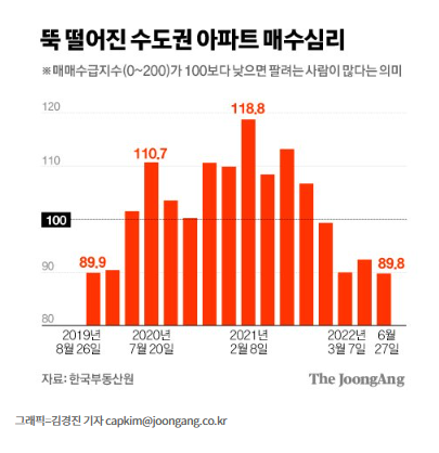 수도권 아파트 매수심리(매매수급지수) 하락