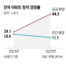 서울, 민간아파트 미분양 할인분양