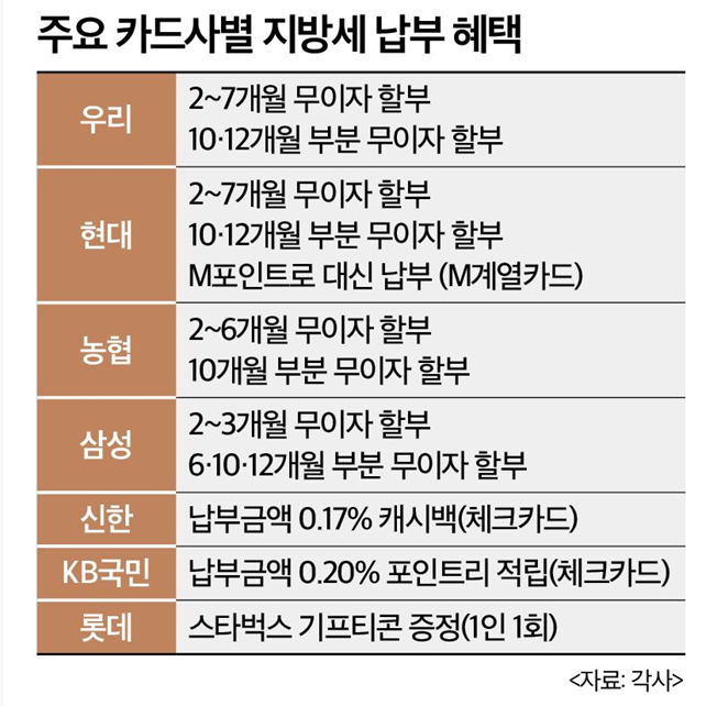 주요카드사별 지방세 납부 혜택 주요카드사별 지방세 납부 혜택