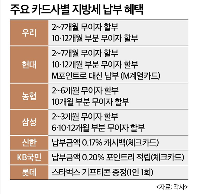 주요카드사별 지방세 납부 혜택