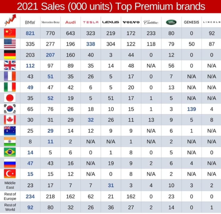 2021년도 전세계 프리미엄 자동차 브랜드 판매량