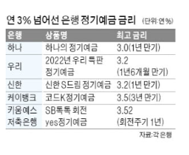 연 3%대, 은행 정기 예금 연 3%대, 은행 정기 예금