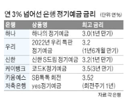 연 3%대, 은행 정기 예금