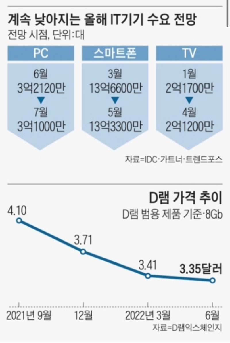 오늘의 주식관련 경제뉴스 및 텔레그램 요약정리 및 생각정리 7.6_ 반도체, K푸드, 현대제철, 신세계 , 현대백화점, 이마트 ,  미국경기침체 : 네이버 블로그