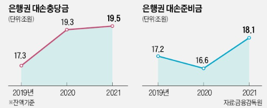 은행, 배당축소 시그널?