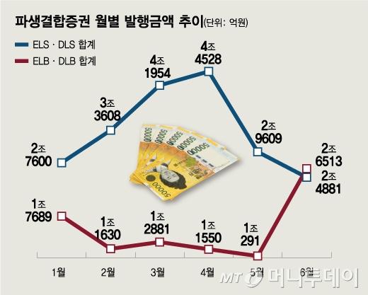 주식이 무섭다…'원금보장+연 10%' 수익 내는 파생상품 인기