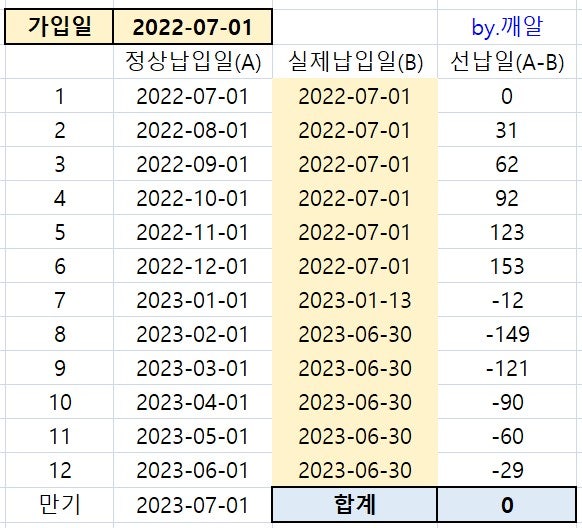 주간재테크] 고금리적금 선납이연(선납이연계산기 첨부) : 네이버 블로그