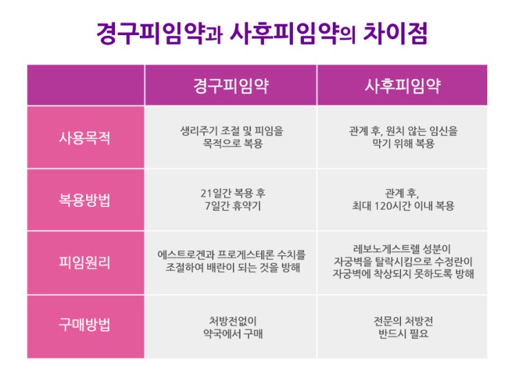 관계 후 피임 효과를 위한, 사후피임약 전문의 상담 후 처방전으로 구입