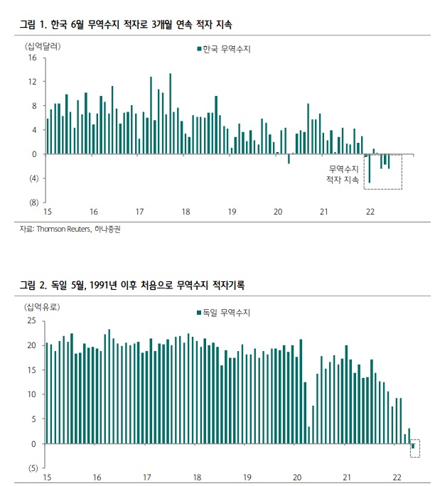 인플레이션과 경기 침체 문제 - 한국 3개월 연속 무역적자