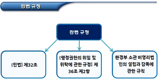 비영리법인(환경부) 설립허가 위임 등 지침