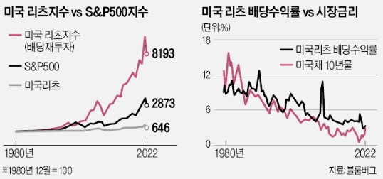 미국 리츠 배당재투자 > S&P500수익률 미국 리츠 배당재투자 > S&P500수익률