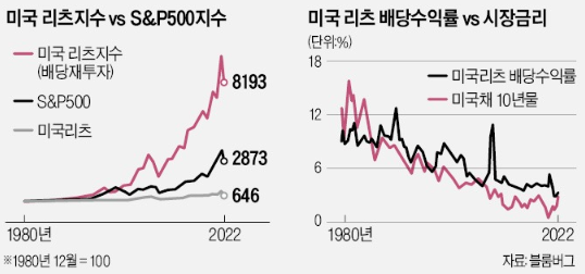 미국 리츠 배당재투자 &gt; S&P500수익률