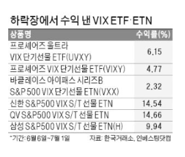 미국, VIX·인버스 ETF 미국, VIX·인버스 ETF