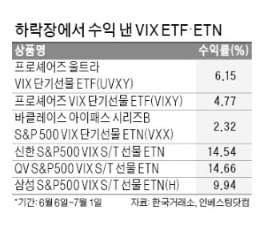 미국, VIX·인버스 ETF