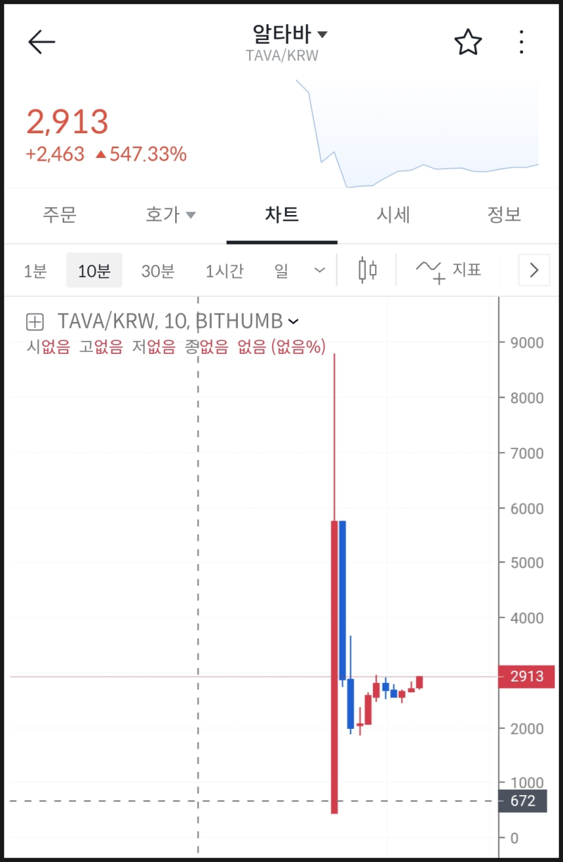 TAVA코인 알타바 빗썸상장 1100% 매도후기 - 하락장의 기회 : 네이버 블로그