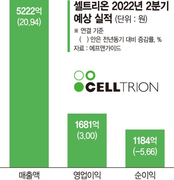 바이오시밀러 매출 확대 호재...셀트리온 3형제 나란히'강세'