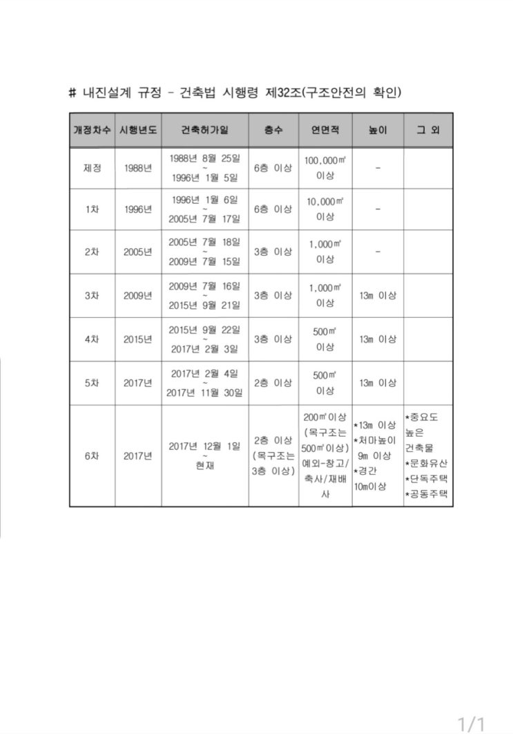 내진설계기준 법령