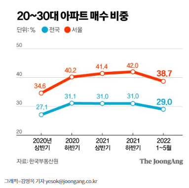 서울아파트, 30대 이하 거래비중 급감 서울아파트, 30대 이하 거래비중 급감