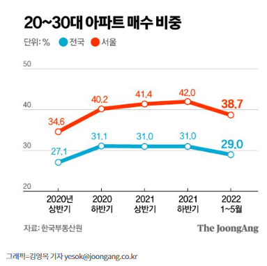 서울아파트, 30대 이하 거래비중 급감