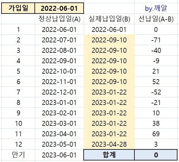 주간재테크] 고금리적금 선납이연(선납이연계산기 첨부) : 네이버 블로그