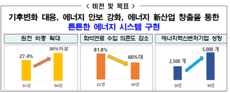 탈원전 폐기, 원전 비중 30% 이상 확대 탈원전 폐기, 원전 비중 30% 이상 확대