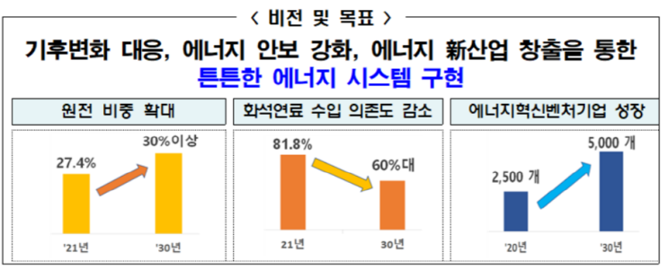 탈원전 폐기, 원전 비중 30% 이상 확대