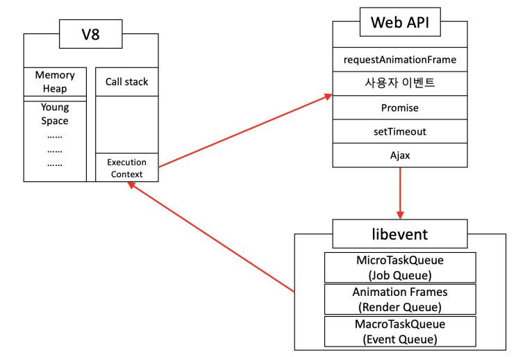 [Node.js] Node.js와 Chrome의 이벤트 루프(Event Loop) 차이