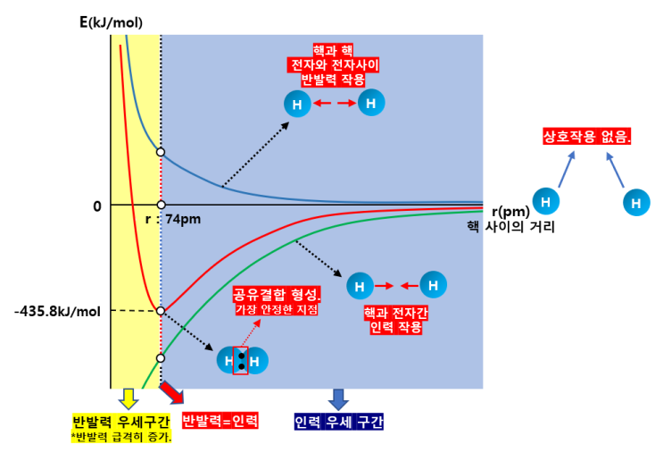  화학 1 3단원 공유결합 물질 형성 과정 그래프와 결합 세기 분석하기