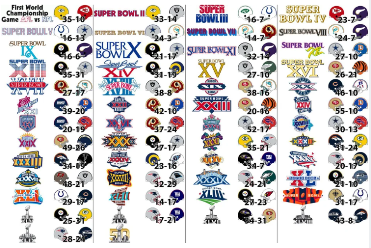 [NFL, 미식축구] 역대 슈퍼볼 진출 팀의 경기 직전 Elo 레이팅과 결과