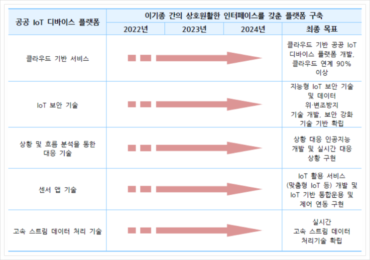  공공 IoT 디바이스 플랫폼, 서비스 플랫폼