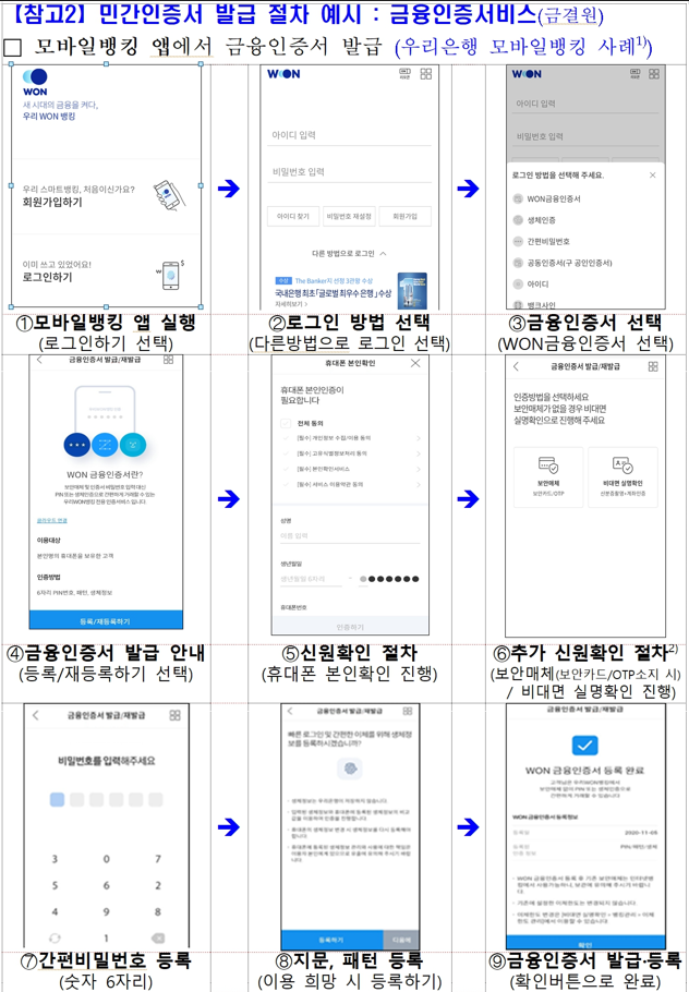  금융인증서, 공동인증서 차이(금융결제원 보도자료)