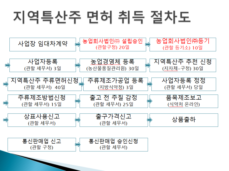 주류 제조업 면허 이야기(수원시청 홈페이지) 7