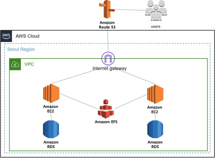  퓨처링을 통한 AWS 견적 사례(I사)