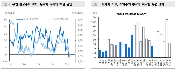 유럽 전쟁으로 직격탄, 하이일드 채권 수익률 급등