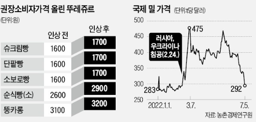 뚜레쥬르도 가격 인상, '빵플레이션'