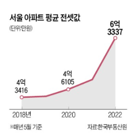 서울 전세 2억 급등, 전세난민 급증