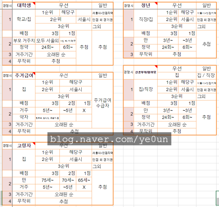  [SH행복주택] 입주자 선정방법과 당첨 커트라인, 경쟁률 모음(since2020년~)