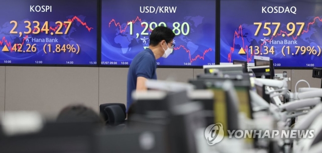 코스피, 외국인·기관 순매수에 2,330대 회복…삼성전자 3%↑ 코스피, 외국인·기관 순매수에 2,330대 회복…삼성전자 3%↑