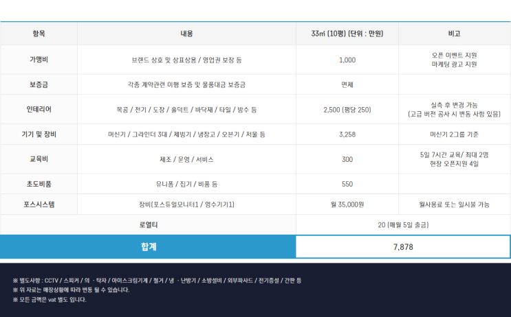  샥라떼 '블루샥' 가맹 창업비용 매출과 수익은?