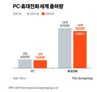 메모리 시장, 경기침체 공포 메모리 시장, 경기침체 공포