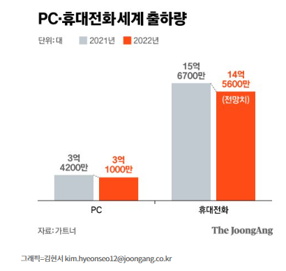 메모리 시장,  경기침체 공포