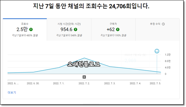  구독자 천명. 유튜브 알고리즘 님이 오시고 조회수 떡상 했습니다.