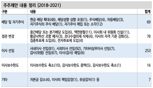  KOSPI 기업에 대한 주주 제안 증가 추세: 국민연금의 적극적인 주주 행동