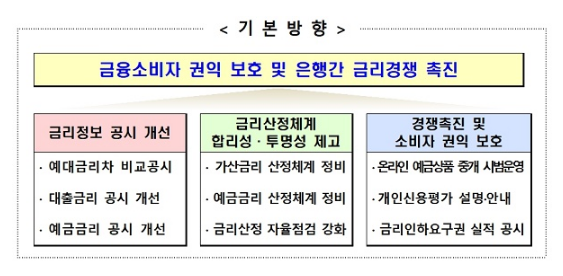 은행별 예대금리차 한눈에 본다…금융소비자 권익보호_금융위원회 은행별 예대금리차 한눈에 본다…금융소비자 권익보호_금융위원회